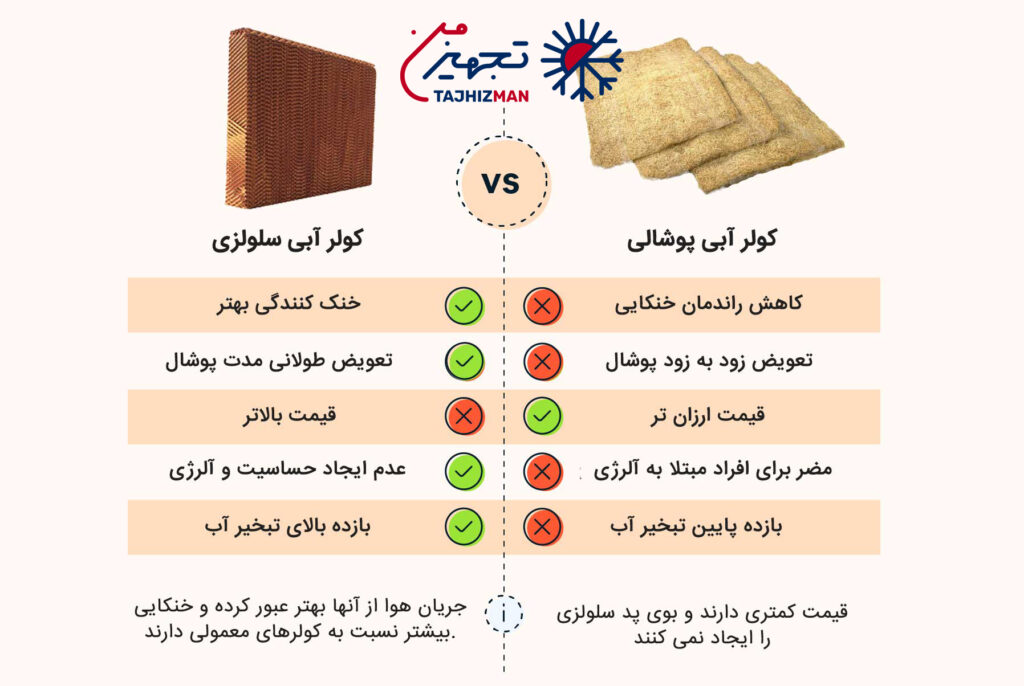 پد سلولزی کولر آبی